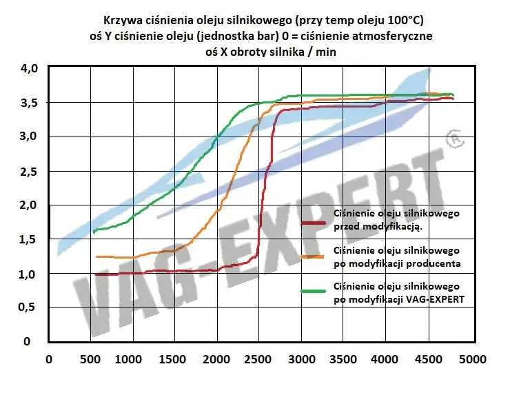Křivka tlaku oleje motoru