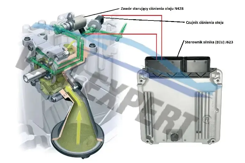 Řízení tlaku oleje