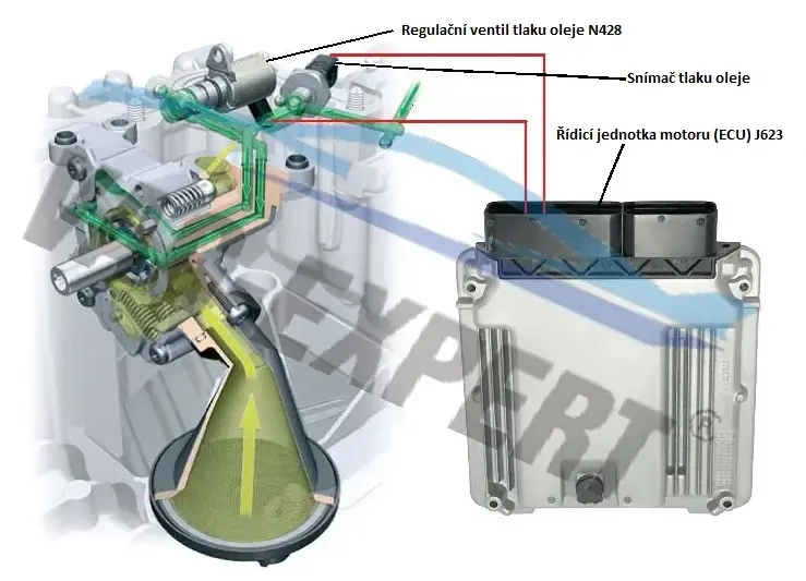 Řízení tlaku oleje
